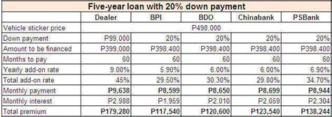 Auto Loan & Car Financing Philippines .